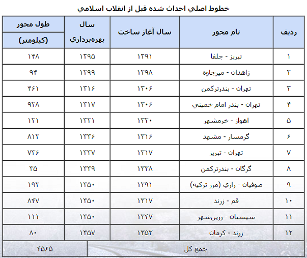 جدول زمانبندی ساخت نزدیک به 5 هزار کیلومتر راه آهن ایران در زمان پهلوی